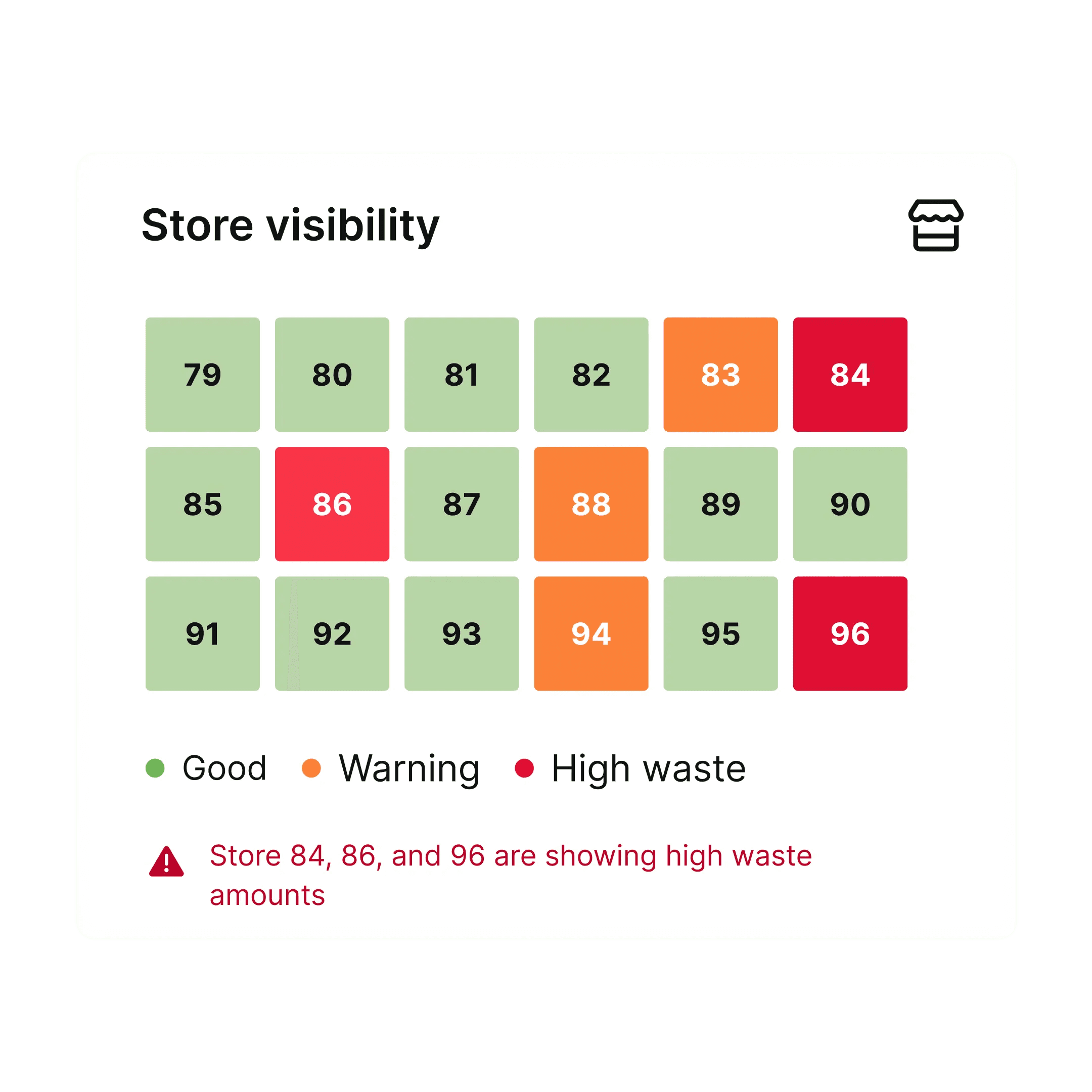Monitor your store performance